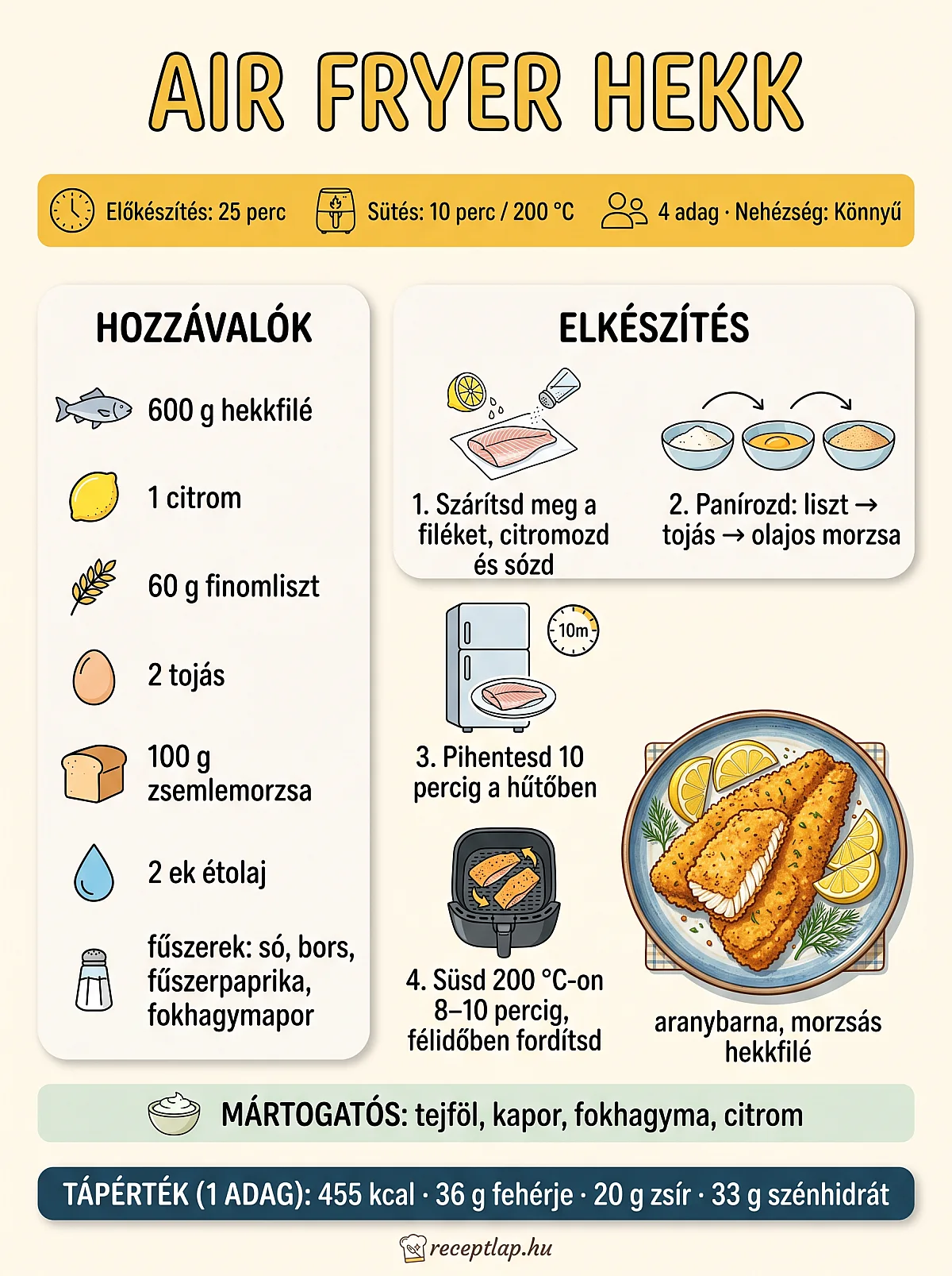Az air fryer hekk hozzávalóit, panírozási és sütési lépéseit, sütési idejét, mártogatósát és tápértékét összefoglaló infografika.