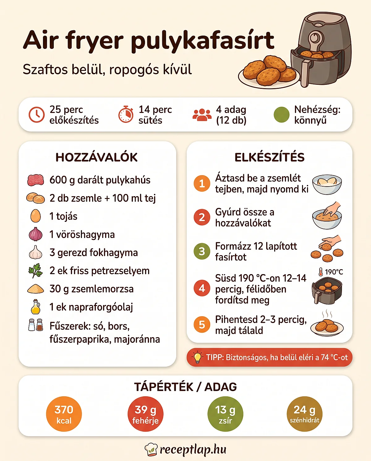 Az air fryer pulykafasírt infografikája: hozzávalók, öt elkészítési lépés, 14 perc sütés 190 °C-on és az adagonkénti tápérték.