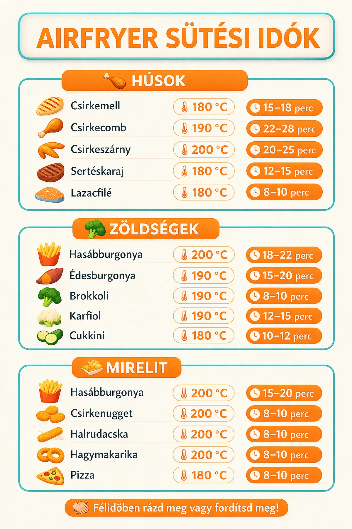 Airfryer sütési idők infografika: húsok, zöldségek és mirelit ételek hőfoka és sütési ideje percekben, 180–200 fok között