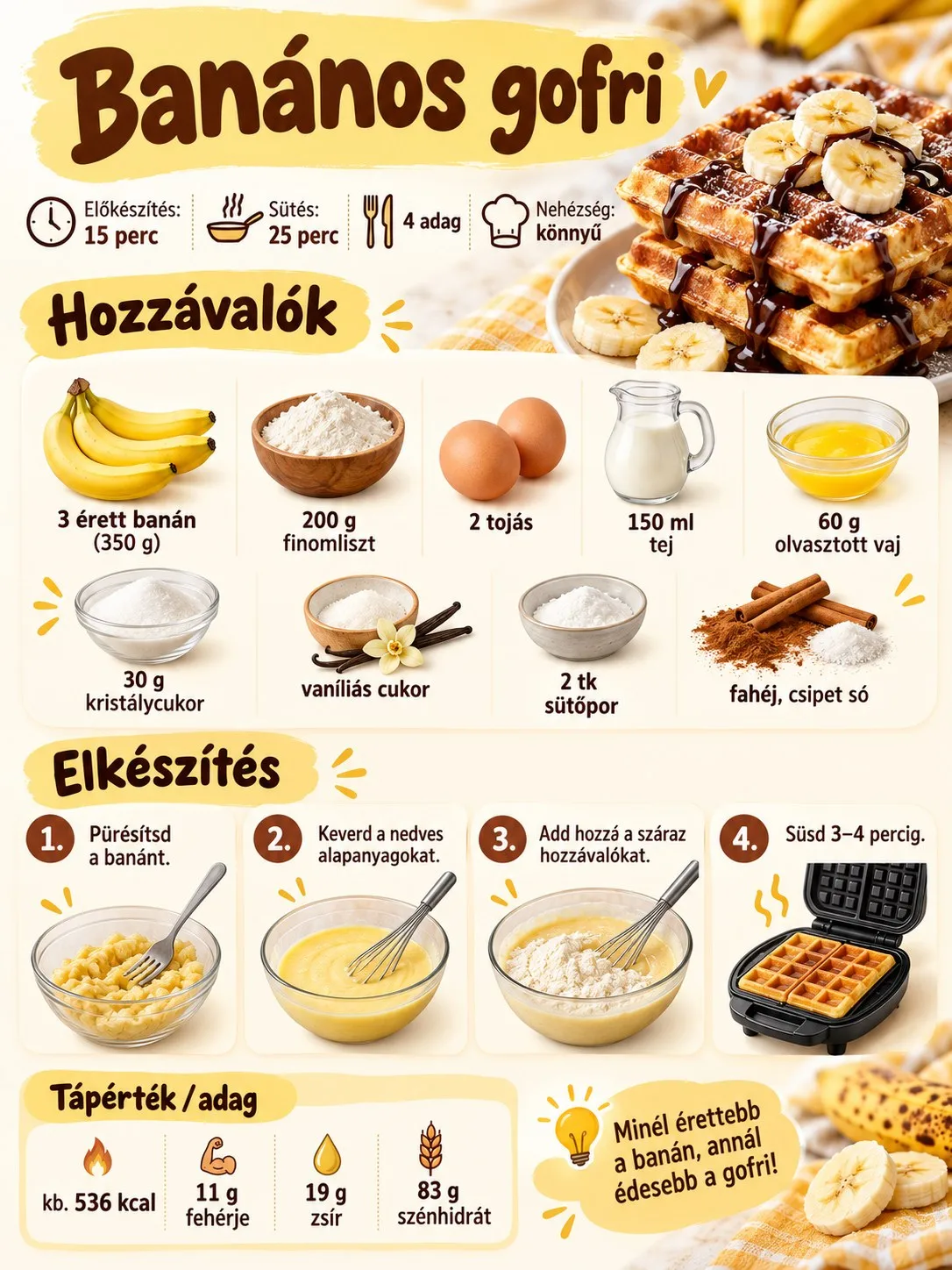 Banános gofri receptinfografika a hozzávalókkal, elkészítési lépésekkel, sütési idővel és adagonkénti tápértékkel.