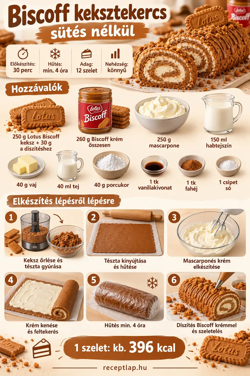Biscoff keksztekercs infografika: 30 perc előkészítés, legalább 4 óra hűtés, hozzávalók és hat elkészítési lépés, 12 szelet, szeletenként kb. 396 kcal.