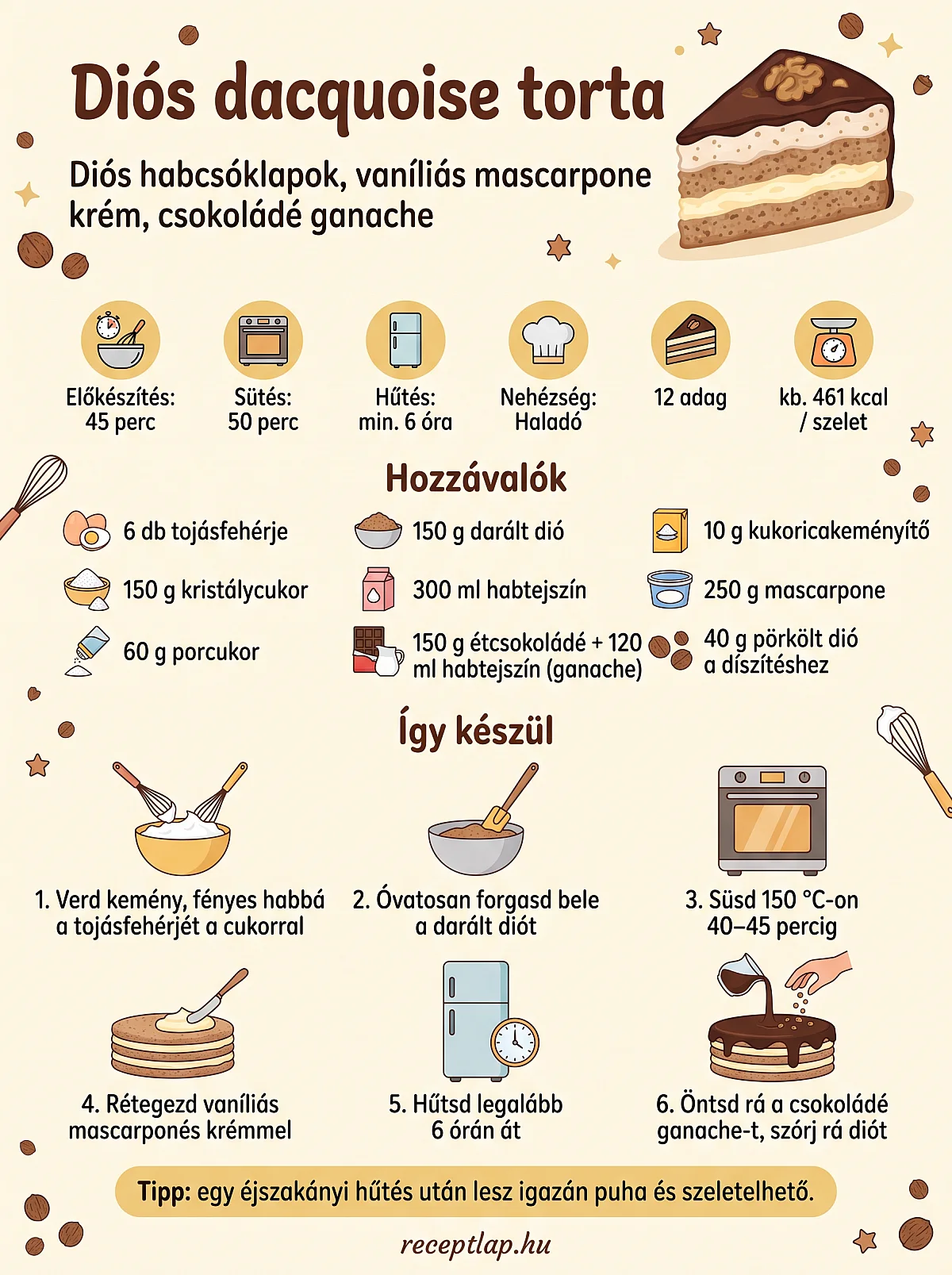 Diós dacquoise torta infografika: hozzávalók, idők és a hat fő elkészítési lépés a habveréstől a csokoládé ganache-ig.