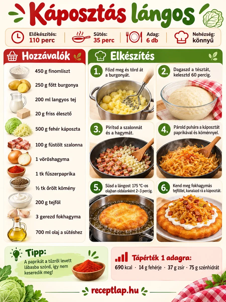 Káposztás lángos infografika burgonyás kelt tésztával, szalonnás káposztafeltéttel és 175 °C-os olajban történő sütéssel.