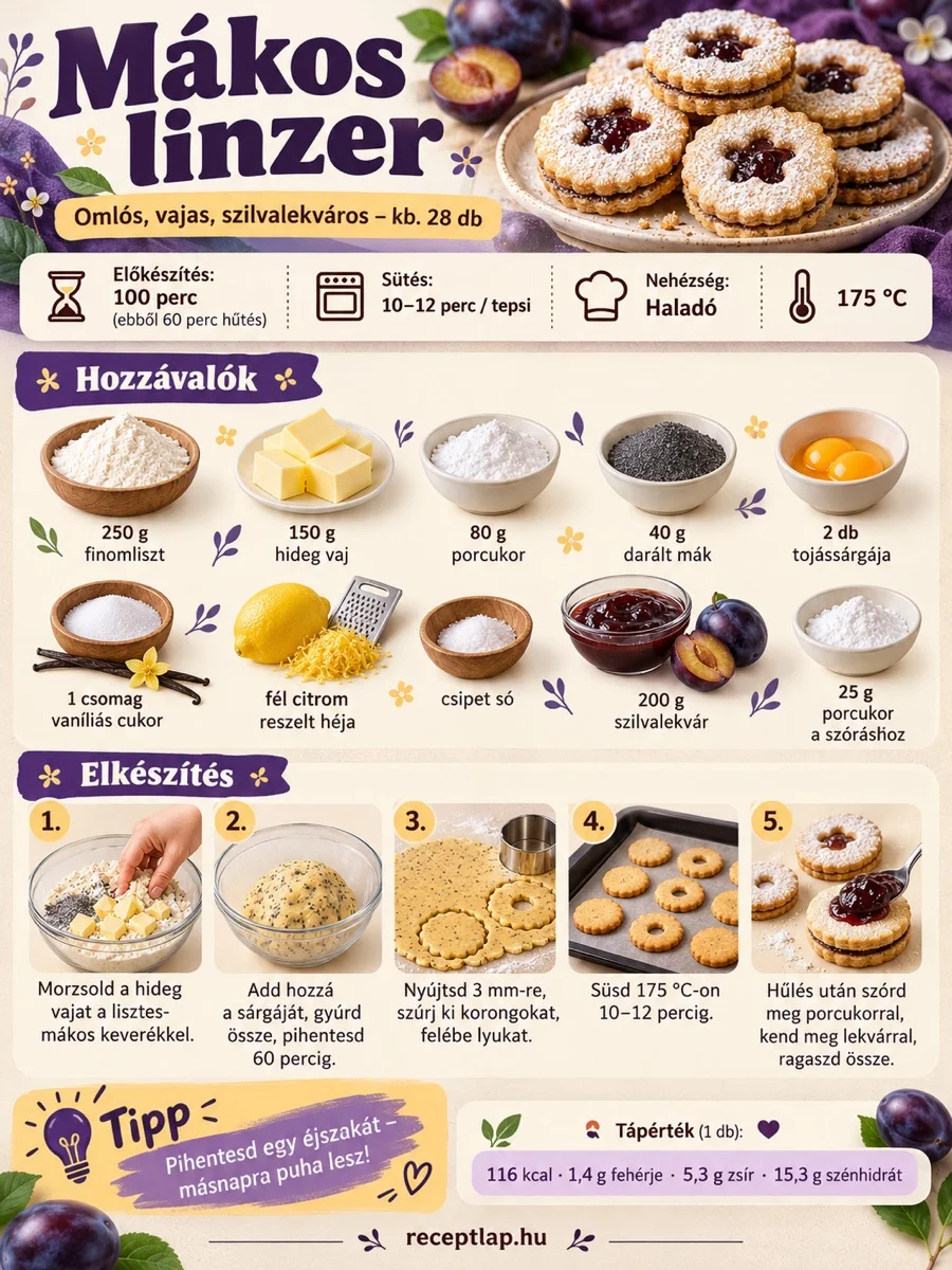 Mákos linzer receptinfografika hozzávalókkal, 60 perc hűtéssel, 3 milliméteres nyújtással és 175 °C-os sütéssel.