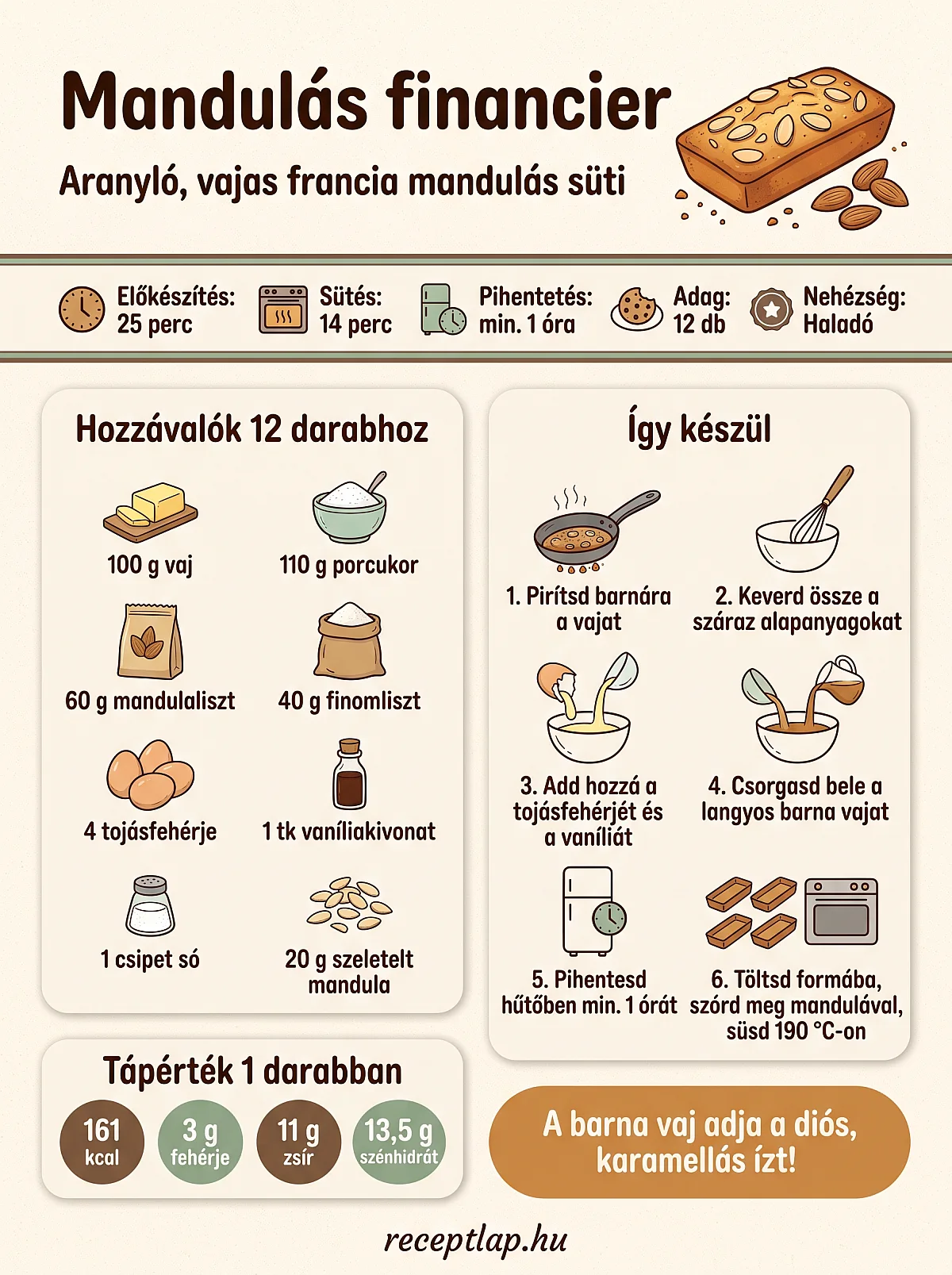Mandulás financier infografika: hozzávalók 12 darabhoz, az elkészítés hat lépésben, 25 perc előkészítés, 14 perc sütés 190 °C-on, 161 kcal darabonként.