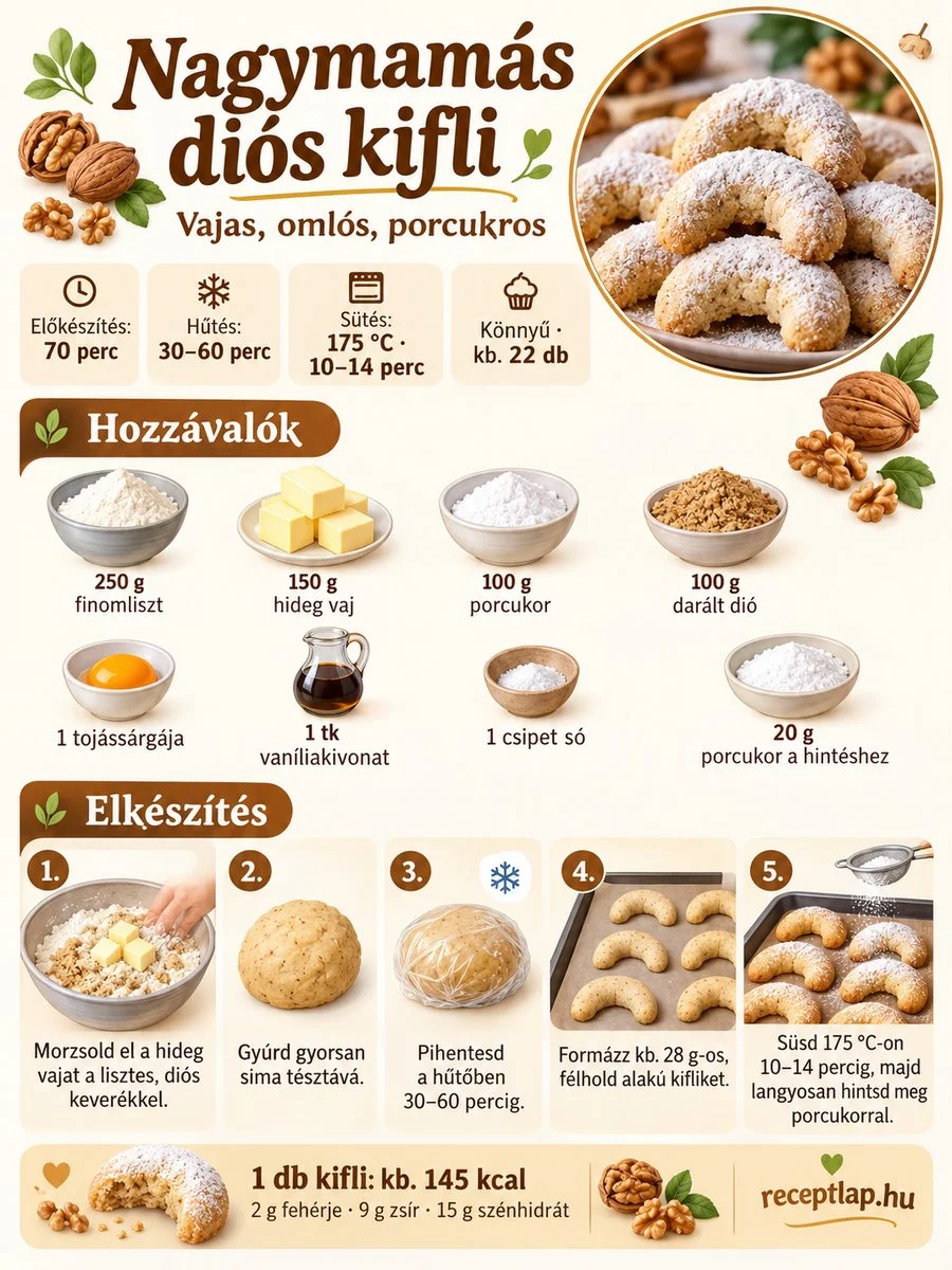 Nagymamás diós kifli receptinfografika: hozzávalók, 30–60 perces hűtés, formázás és sütés 175 °C-on 10–14 percig.
