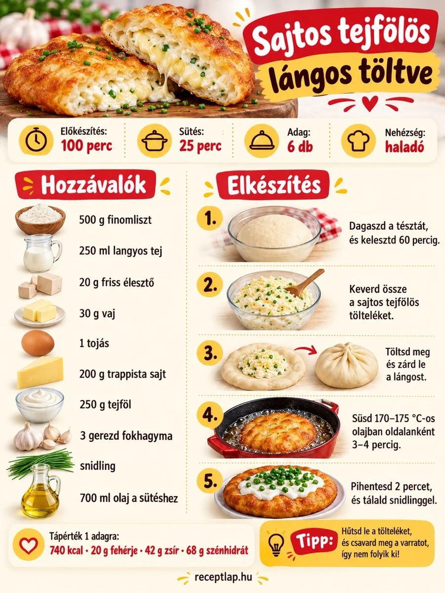 Sajtos-tejfölös töltött lángos infografika a tészta dagasztásától a töltésen és lezáráson át a 170–175 °C-os olajban sütésig.