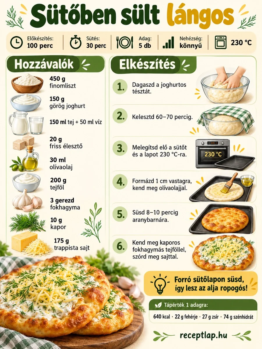 Sütőben sült lángos receptinfografika: joghurtos tészta, 60–70 perc kelesztés, sütés 230 °C-on és sajtos-tejfölös feltét.