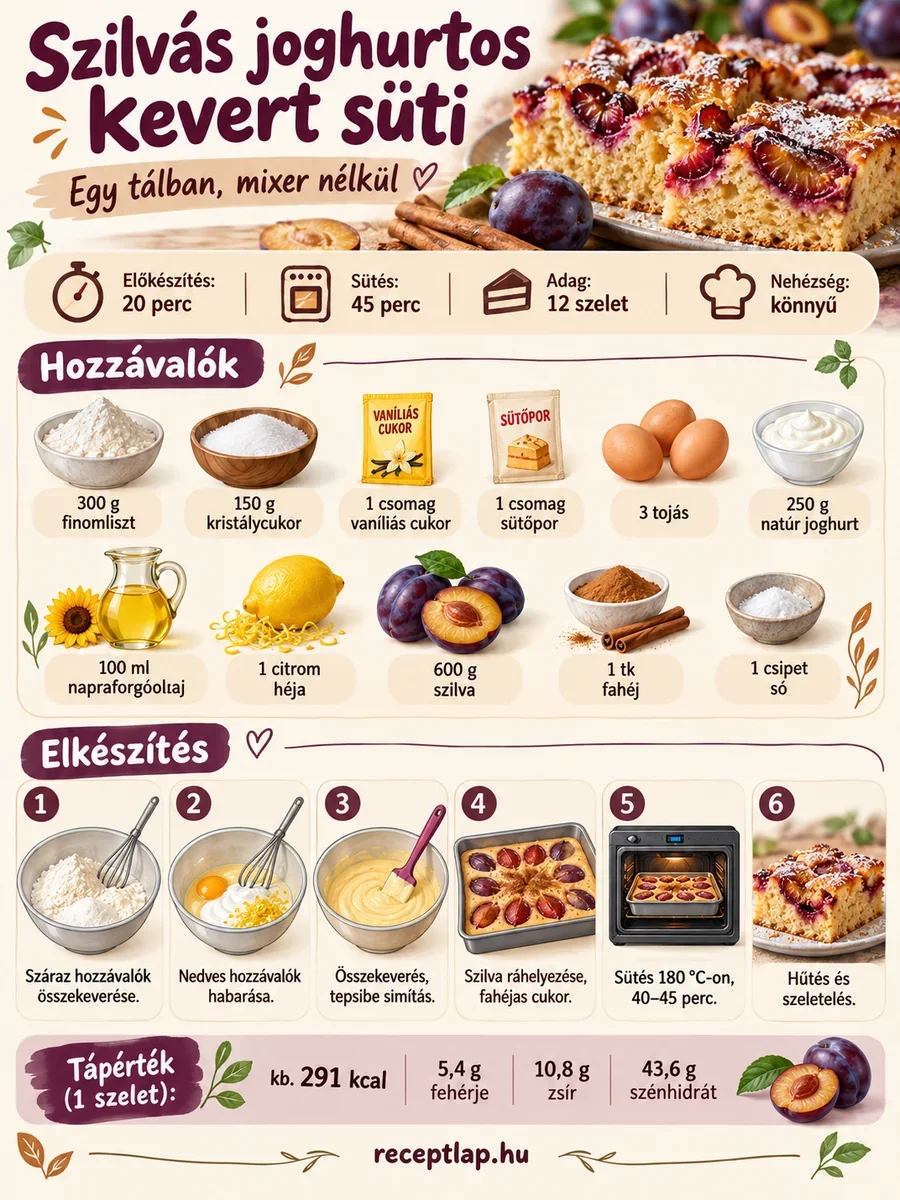 Szilvás joghurtos kevert süti infografika a hozzávalókkal, az elkészítés lépéseivel, sütési idővel és szeletenkénti tápértékkel.